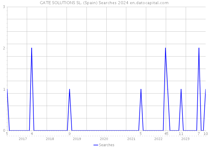 GATE SOLUTIONS SL. (Spain) Searches 2024 
