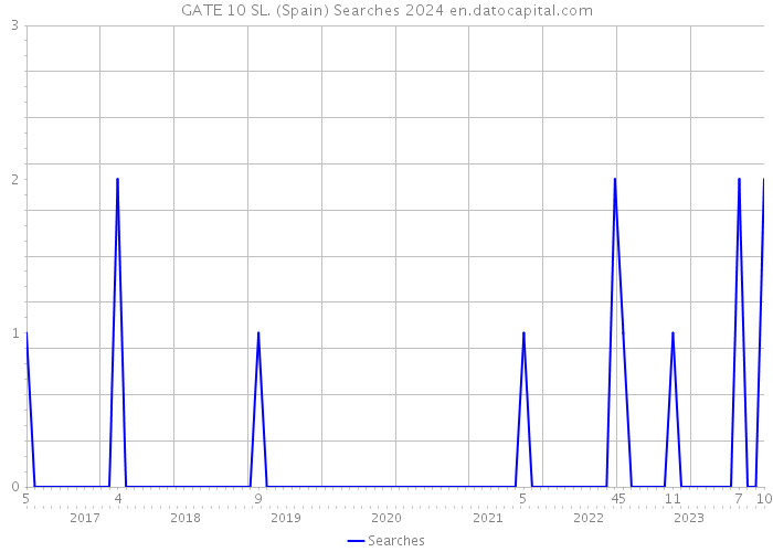 GATE 10 SL. (Spain) Searches 2024 