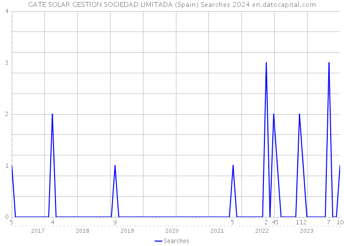 GATE SOLAR GESTION SOCIEDAD LIMITADA (Spain) Searches 2024 