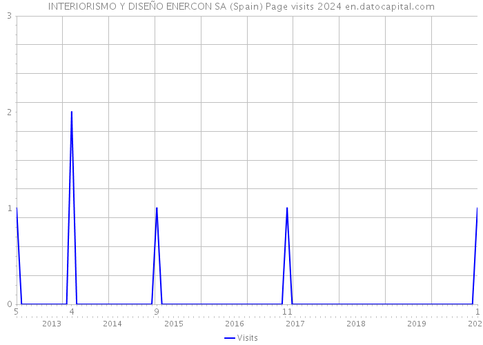 INTERIORISMO Y DISEÑO ENERCON SA (Spain) Page visits 2024 