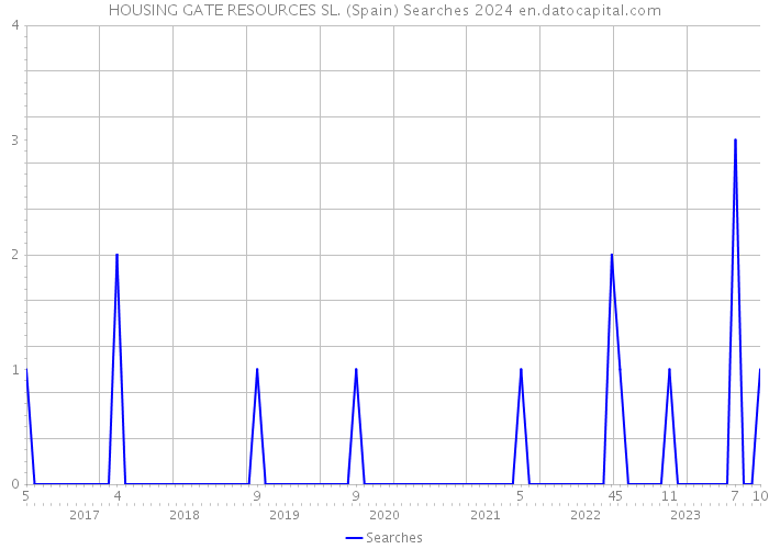 HOUSING GATE RESOURCES SL. (Spain) Searches 2024 
