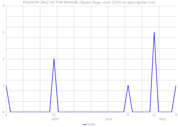 FRANCHY DIAZ VICTOR MANUEL (Spain) Page visits 2024 