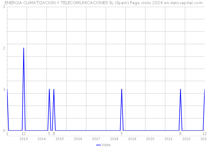 ENERGIA CLIMATIZACION Y TELECOMUNICACIONES SL (Spain) Page visits 2024 