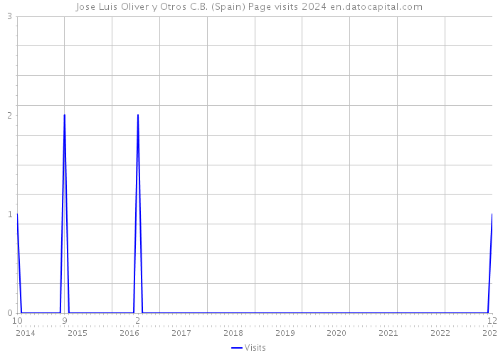 Jose Luis Oliver y Otros C.B. (Spain) Page visits 2024 