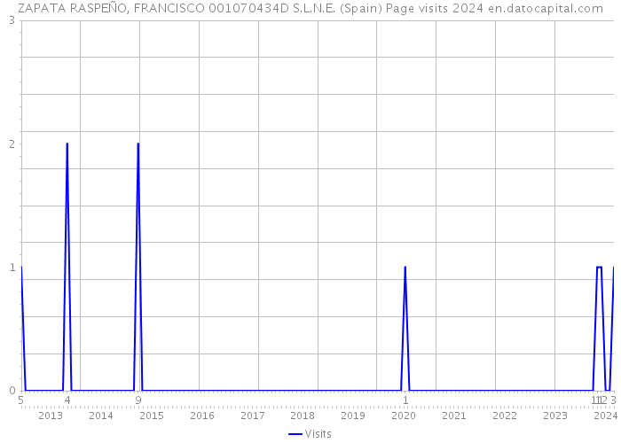 ZAPATA RASPEÑO, FRANCISCO 001070434D S.L.N.E. (Spain) Page visits 2024 