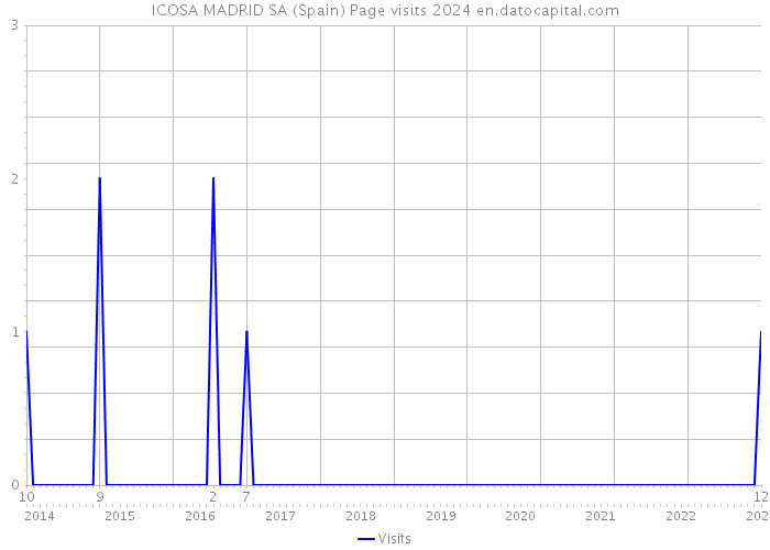 ICOSA MADRID SA (Spain) Page visits 2024 