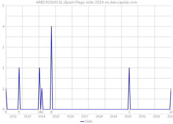 ARES ROSON SL (Spain) Page visits 2024 