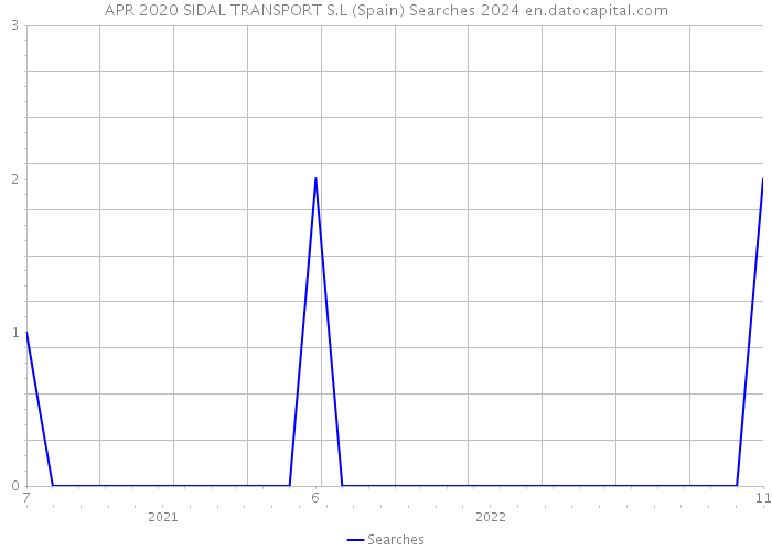 APR 2020 SIDAL TRANSPORT S.L (Spain) Searches 2024 