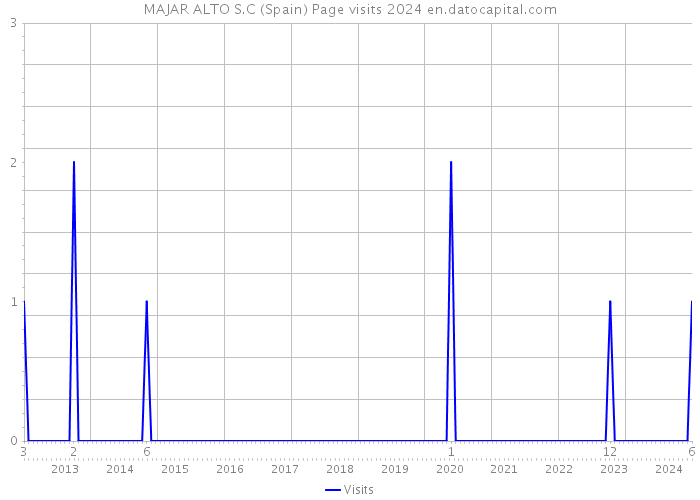 MAJAR ALTO S.C (Spain) Page visits 2024 