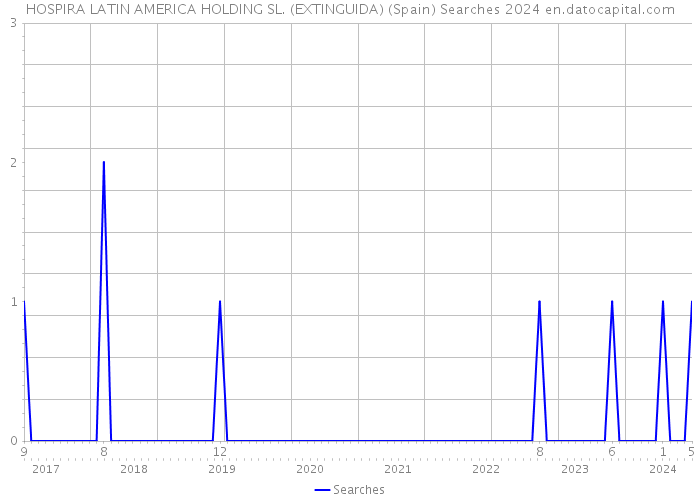 HOSPIRA LATIN AMERICA HOLDING SL. (EXTINGUIDA) (Spain) Searches 2024 