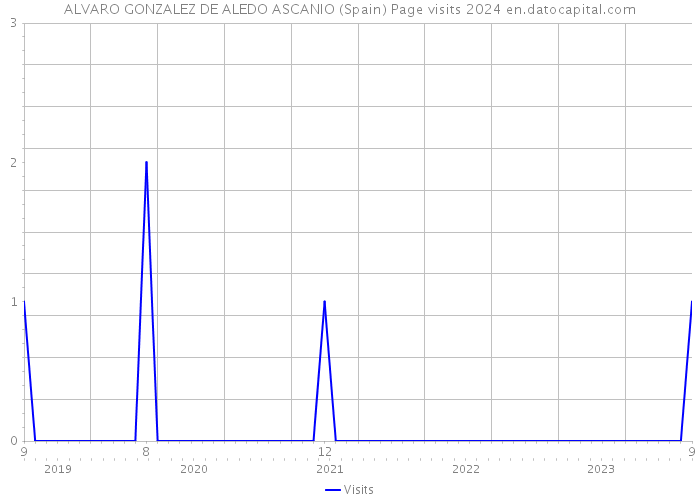 ALVARO GONZALEZ DE ALEDO ASCANIO (Spain) Page visits 2024 