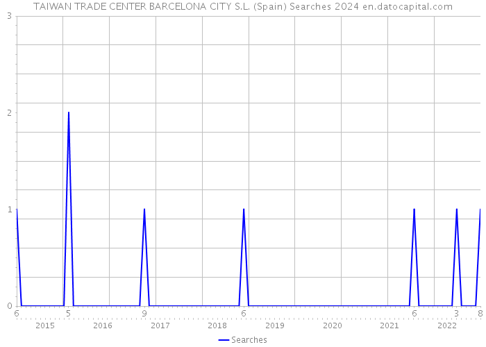 TAIWAN TRADE CENTER BARCELONA CITY S.L. (Spain) Searches 2024 