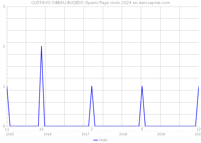 GUSTAVO CIBEAU BUGEDO (Spain) Page visits 2024 