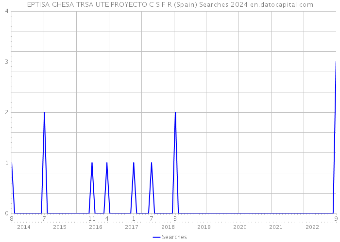 EPTISA GHESA TRSA UTE PROYECTO C S F R (Spain) Searches 2024 