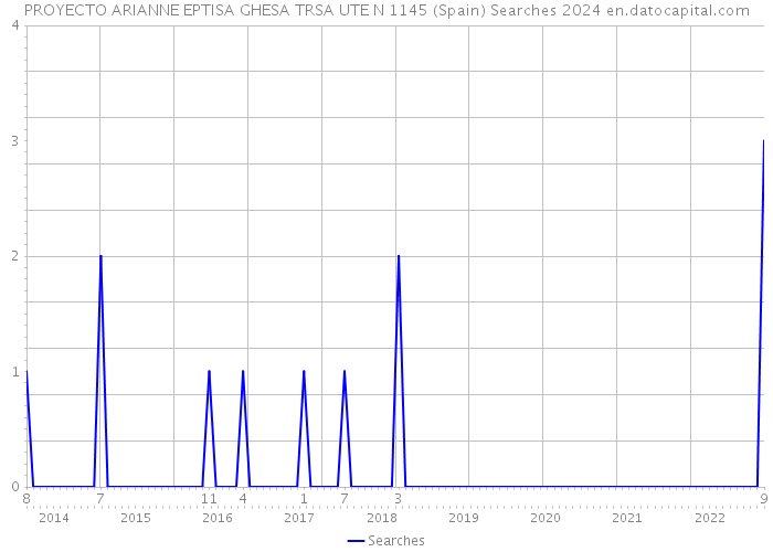 PROYECTO ARIANNE EPTISA GHESA TRSA UTE N 1145 (Spain) Searches 2024 