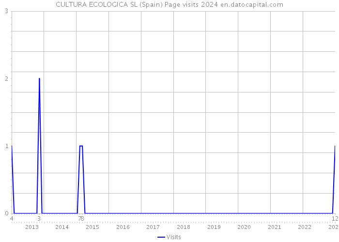 CULTURA ECOLOGICA SL (Spain) Page visits 2024 