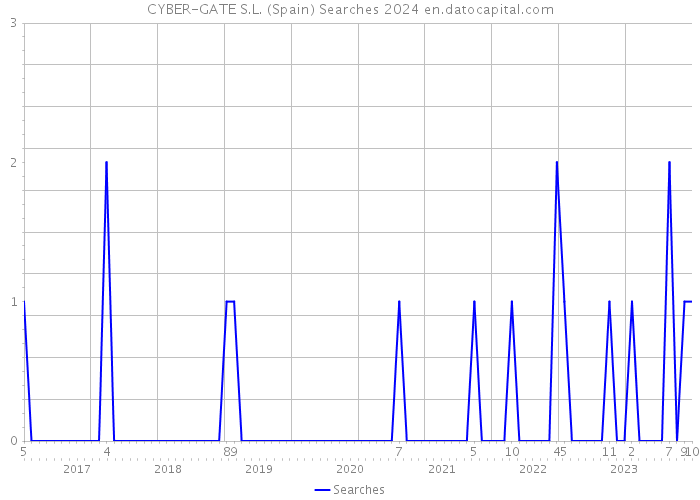 CYBER-GATE S.L. (Spain) Searches 2024 