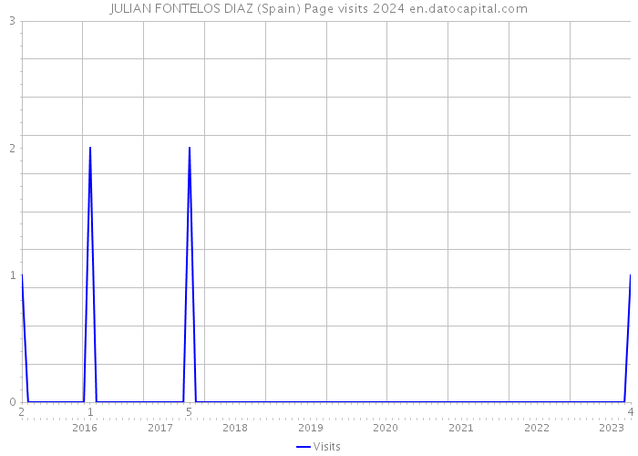JULIAN FONTELOS DIAZ (Spain) Page visits 2024 