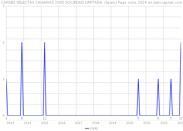 CARNES SELECTAS CANARIAS 2000 SOCIEDAD LIMITADA. (Spain) Page visits 2024 