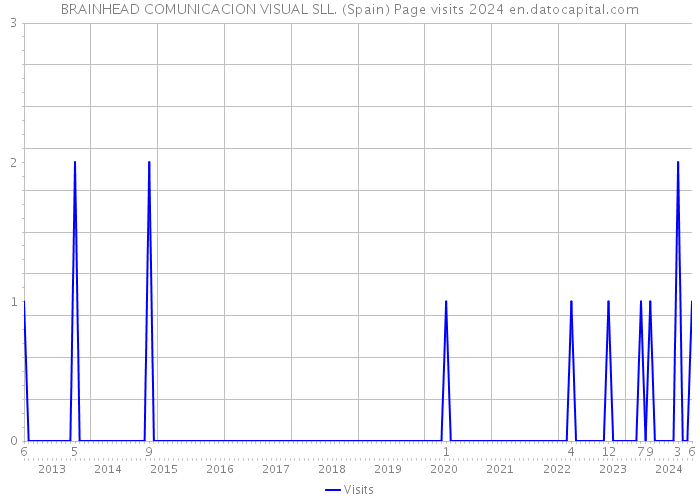 BRAINHEAD COMUNICACION VISUAL SLL. (Spain) Page visits 2024 