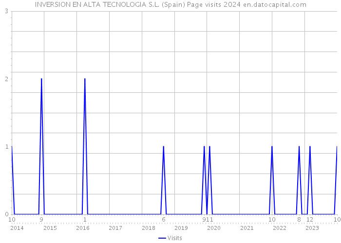 INVERSION EN ALTA TECNOLOGIA S.L. (Spain) Page visits 2024 