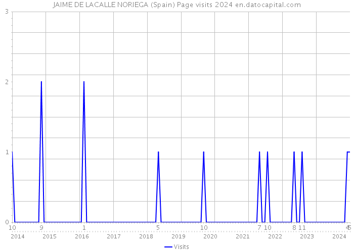 JAIME DE LACALLE NORIEGA (Spain) Page visits 2024 
