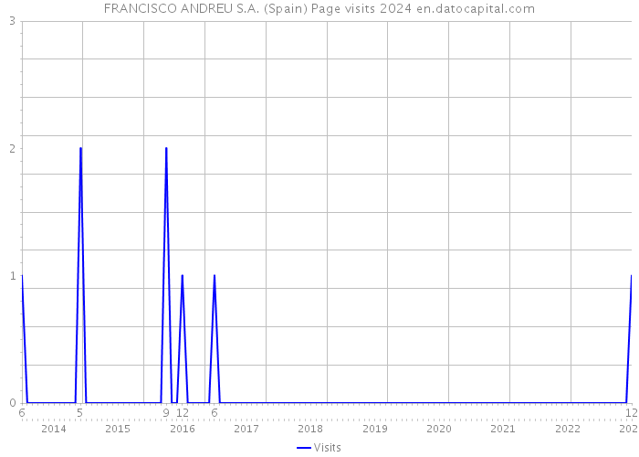 FRANCISCO ANDREU S.A. (Spain) Page visits 2024 