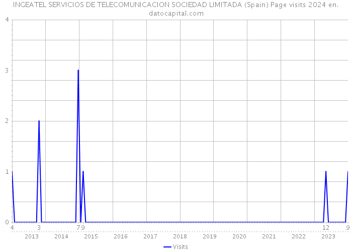 INGEATEL SERVICIOS DE TELECOMUNICACION SOCIEDAD LIMITADA (Spain) Page visits 2024 