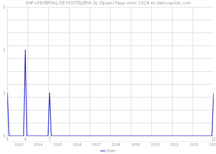 SHP UNIVERSAL DE HOSTELERIA SL (Spain) Page visits 2024 