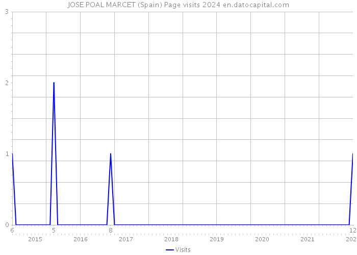 JOSE POAL MARCET (Spain) Page visits 2024 