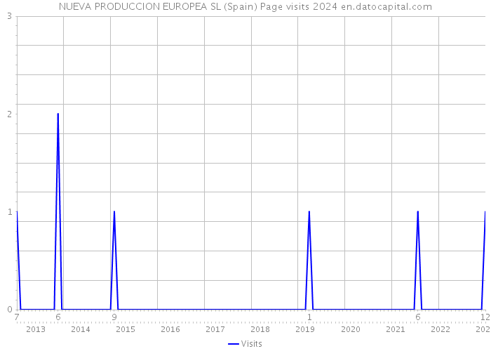 NUEVA PRODUCCION EUROPEA SL (Spain) Page visits 2024 