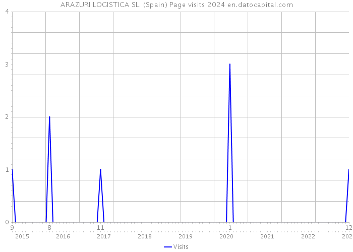 ARAZURI LOGISTICA SL. (Spain) Page visits 2024 