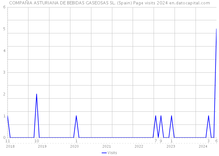 COMPAÑIA ASTURIANA DE BEBIDAS GASEOSAS SL. (Spain) Page visits 2024 