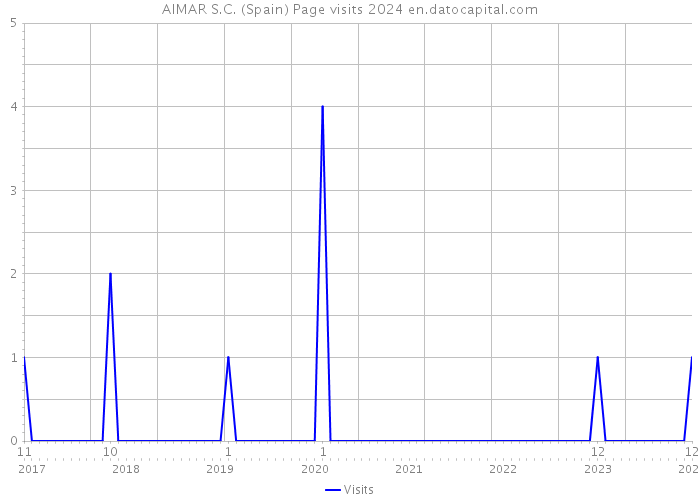 AIMAR S.C. (Spain) Page visits 2024 