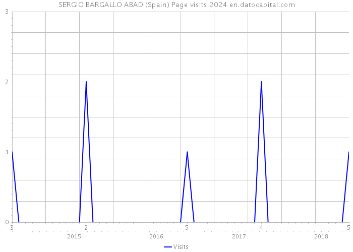 SERGIO BARGALLO ABAD (Spain) Page visits 2024 