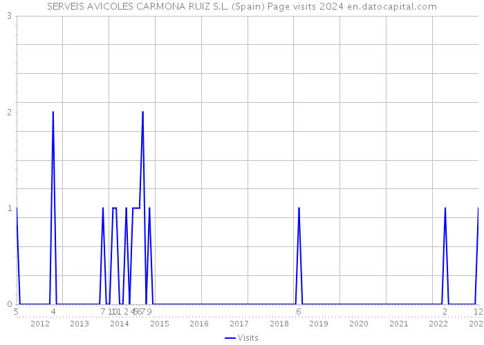 SERVEIS AVICOLES CARMONA RUIZ S.L. (Spain) Page visits 2024 