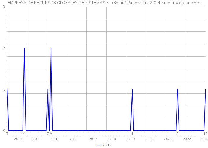 EMPRESA DE RECURSOS GLOBALES DE SISTEMAS SL (Spain) Page visits 2024 