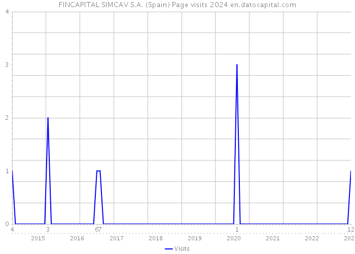 FINCAPITAL SIMCAV S.A. (Spain) Page visits 2024 