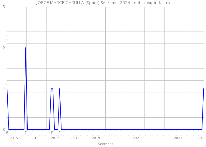 JORGE MARCE CARULLA (Spain) Searches 2024 