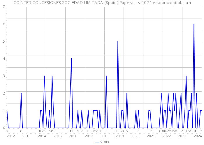 COINTER CONCESIONES SOCIEDAD LIMITADA (Spain) Page visits 2024 