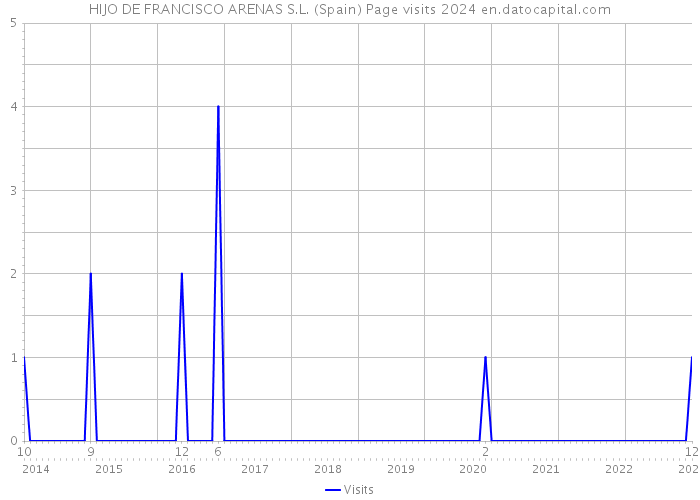 HIJO DE FRANCISCO ARENAS S.L. (Spain) Page visits 2024 
