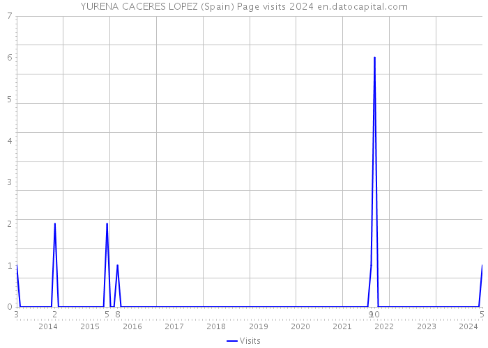 YURENA CACERES LOPEZ (Spain) Page visits 2024 