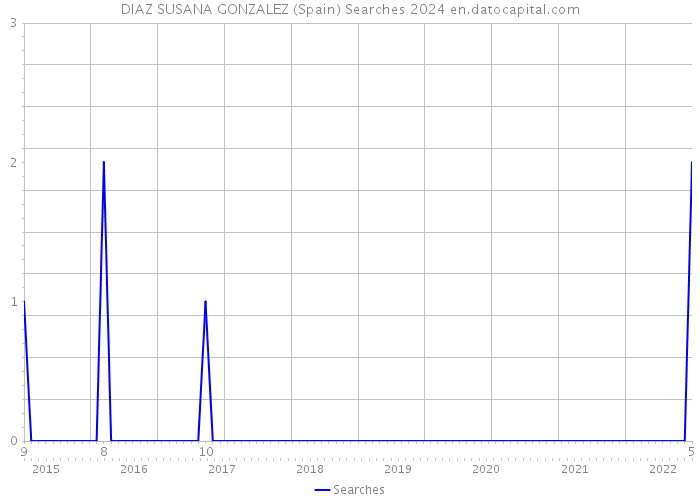 DIAZ SUSANA GONZALEZ (Spain) Searches 2024 