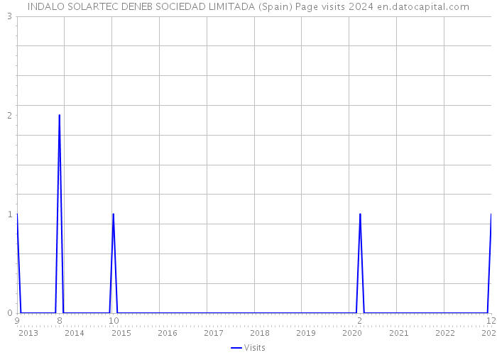 INDALO SOLARTEC DENEB SOCIEDAD LIMITADA (Spain) Page visits 2024 