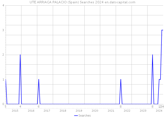 UTE ARRIAGA PALACIO (Spain) Searches 2024 