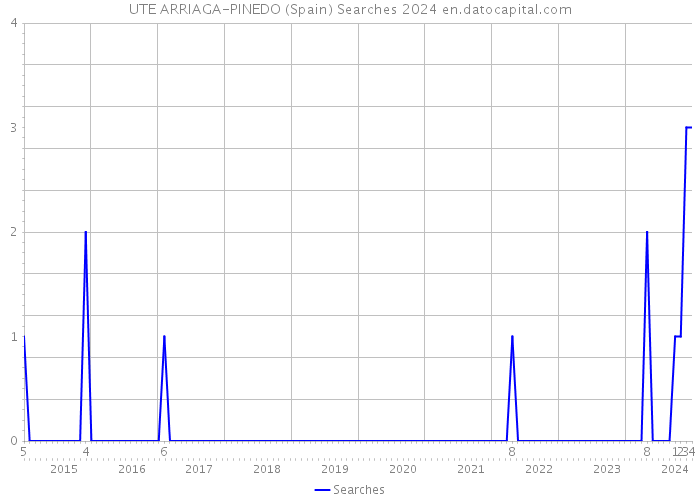 UTE ARRIAGA-PINEDO (Spain) Searches 2024 