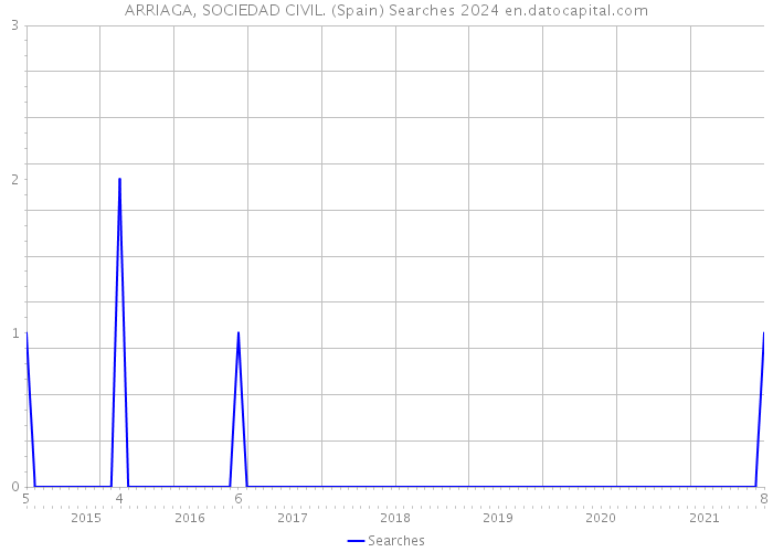 ARRIAGA, SOCIEDAD CIVIL. (Spain) Searches 2024 