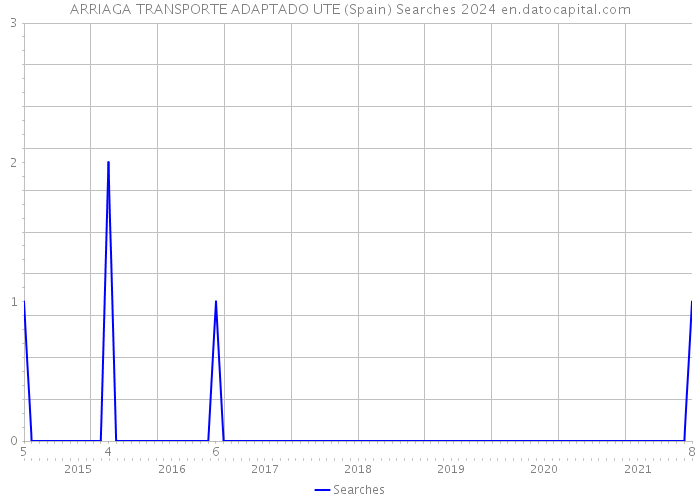 ARRIAGA TRANSPORTE ADAPTADO UTE (Spain) Searches 2024 