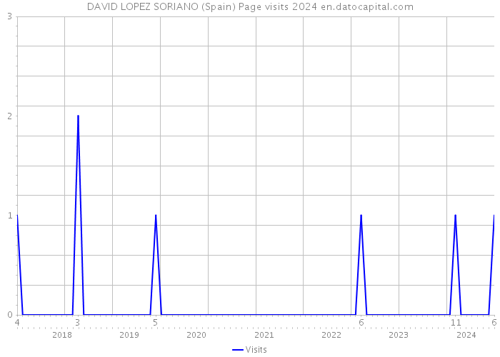 DAVID LOPEZ SORIANO (Spain) Page visits 2024 