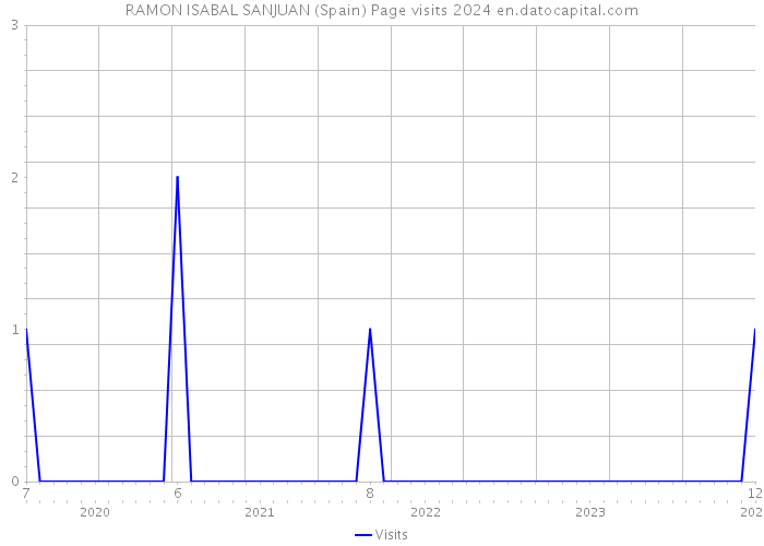 RAMON ISABAL SANJUAN (Spain) Page visits 2024 